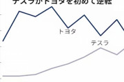 トヨタとテスラ「1台の格差」が8倍に、初の純利益逆転