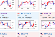 【相場】後場も円買いで１５０円台前半の推移　日本の経済指標は軒並み悪く欧州市場で流れ変わるか　日経平均、ビットコインは続伸