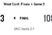 【NBA】西決勝 : OKCの123点の中76点がベンチプレイヤー！開始0-15のランを食らうも逆転でシリーズ2‐1に