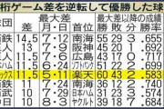 【緊急】中日阪神13.5ゲーム差ＷＷＷＷＷＷＷＷＷＷＷＷＷＷＷＷＷＷＷＷＷＷＷＷ