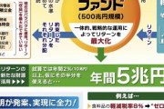 【悲報】 公明党･岡本三成､｢消費減税の財源にはGPIFの運用益を充てる｣と断言してしまう