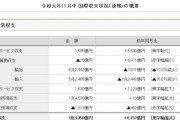 【韓国の反応】日本、昨年11月の経常黒字15億兆ウォン台…65か月連続黒字続き