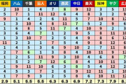 セリーグ42勝-40勝パリーグ