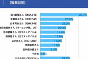 男性ゴルファーが選ぶ「最もゴルフが上手いと思う女性アイドルランキング 2023」1位に山内鈴蘭、2位に後藤楽々