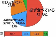 【悲報】おせち、3割の人が食べてなかった