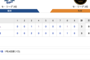 【巨人試合結果】<巨人 3-3 中日> 巨人２試合連続の引き分け… 中島1号ソロ！ウィーラー3安打1打点！