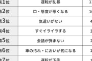 【男女別】ドライブデートでされたら絶対にイヤなことランキングTOP7