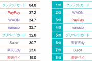 PayPay、最終損失856億円