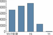 【悲報】東京都、約1兆円あった貯金が99%減ってしまう