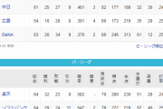 セパ6位のDeNAと日ハム 20勝34敗 勝率.370で並ぶ