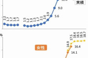 【悲報】未婚男性、35年で6倍になってしまう・・・・