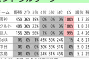 セ・リーグ優勝確率　阪神45％ ヤクルト40％ 巨人15％