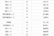 中日来季の組閣発表