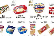 【速報】チョコモナカジャンボ、人気１位になってしまう