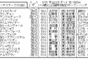 3/31(火) 第27回 マーチステークス(GIII)