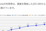大学生のiPhone使用率76%で年々上昇　若者の間では「Androidはダサい」という風潮ｗｗｗｗｗｗｗｗｗｗｗ