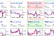【為替相場】リスク回避や債券利回り低下から円高や株安進む　ドル円は一時１０８円台も現在は１０９円台に復帰　原油は１バレル７０ドル前後