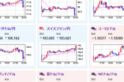 【相場】ドル円は再び円高の動きで1ドル147円台前半　株価も下落　トランプ大統領はクックFRB理事に辞任要求