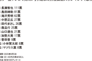 『もう一度テレビで見たい引退した男性芸能人』ランキング 5位田代まさし、4位中居正広、3位滝沢秀明、2位島田紳助 1位は…？