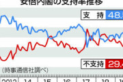 【 画 像 】安倍内閣支持率、４ポイント増の４８％　時事世論調査
