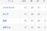 パリーグ優勝争い、ガチで混戦wxwxxxw