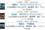 【欅坂46】不協和音の再生数がとんでもないことになってるｗｗｗｗｗｗｗｗｗｗｗｗ