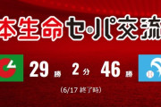 【セ・パ交流戦】ここまでセ29勝・パ46勝　首位ソフトバンクから上位6チーム全てパ・リーグ独占