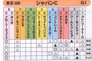 もういい加減単勝1～3倍台の馬を本命にして外したら恥ずかしいみたいな風潮はやめにしないか？