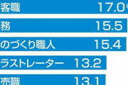 「接客職」が高校生の人気最多なりたい職業民間調査