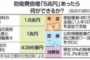 防衛費倍増に必要な「5兆円」教育や医療に向ければ何ができる?（東京新聞）