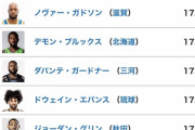 【悲報】Bリーグさん、外国人無双となり大失敗