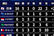 【悲報】中国さんがワールドカップに出るためにはｗｗｗｗｗｗｗｗｗ