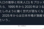 【画像】日本、3年後から凄まじい速度で衰退していくことが判明するｗｗｗｗｗ