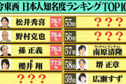 【水ﾀﾞｳ】知名度ランキング　イチロー13位・ダル17位・王44位・清原47位・松井50位 ←これ