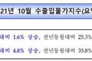 【韓国】「輸入物価」の上昇がシャレにならない 驚きの36％上昇