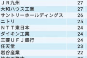 【調査】 大学のキャリアセンターが学生に勧めたい大手企業ランキング、1位JR東日本、2位トヨタ、3位全日空、4位JR東海、5位日本航空
