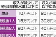 【画像あり】30万円給付の条件、分かりやすくなる　全国一律の基準に統一　単身なら月収10万以下に落ち込めば誰でも可へ