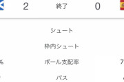 サッカースペイン代表がスコットランドに負けた件…