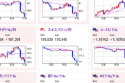 【相場】特に材料のない円買い、ユーロ、ポンド売り　独各州のCPIに反応かとの噂が出るも、円高は謎の動き