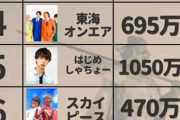 「あの大人気YouTuberが！」とか宣伝するけど日本人の大半は知らんのよな…
