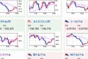 【相場】ドル円、１４５円を超えるも動きは固め　この後は米製造業PMIやISM製造業