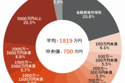 60歳代で「貯蓄2000万円を達成する世帯」は何パーセント？ リアルな貯蓄状況をチェックしよう