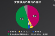 【悲報】 NHK「女性議員当選が９．７％ってどう思います？」　日本人「男女の割合は問題ではない」