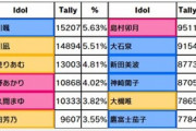 【デレステ】「Stage for Cinderella」本選右上出口調査 1位神谷奈緒2位一ノ瀬志希3位高森藍子4位佐藤心5位イヴ・サンタクロース6位高垣楓7位久川颯8位久川凪/Twitterイヴーノ横山藍子佐藤