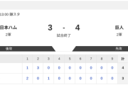 【2軍 日本ハムvs.巨人】3-4で負け