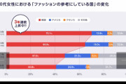 【悲報】若者の7割「ファッションや髪型は韓国を参考にする。韓国人みたいになりたいｗｗｗｗｗｗｗｗ」