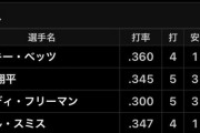 【朗報】大正義ド軍の上位打線、まあまあ見栄えが良くなる