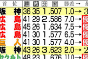 【朗報】阪神の優勝確率、71.4％と判明