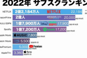 【衝撃】世界のサブスクランキングが発表されるｗｗｗｗｗｗｗｗｗｗｗ