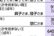 【悲報】悠仁さまの年収、お前らを超えてしまう
